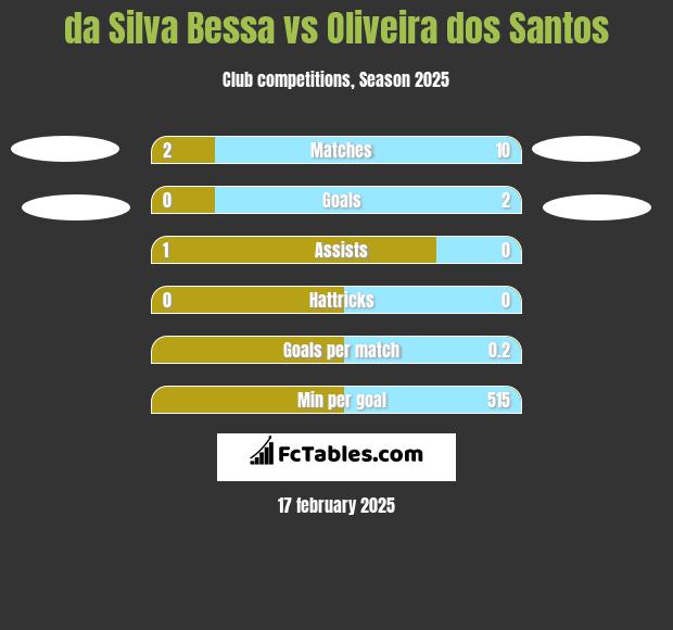 da Silva Bessa vs Oliveira dos Santos h2h player stats