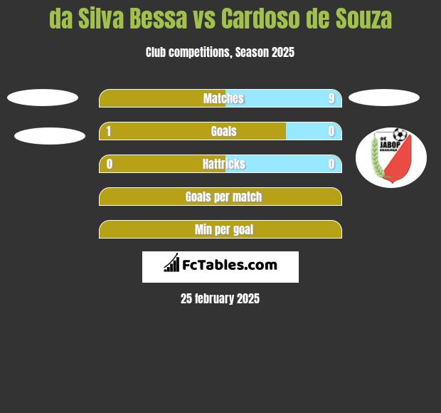 da Silva Bessa vs Cardoso de Souza h2h player stats