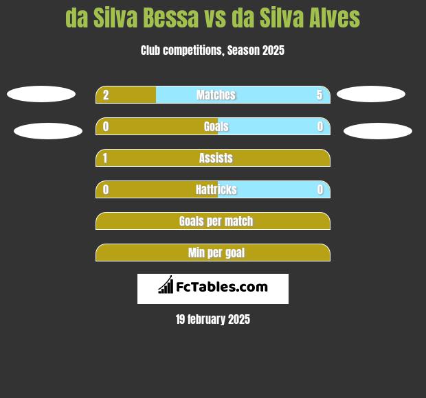 da Silva Bessa vs da Silva Alves h2h player stats