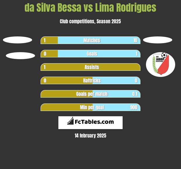 da Silva Bessa vs  Lima Rodrigues h2h player stats