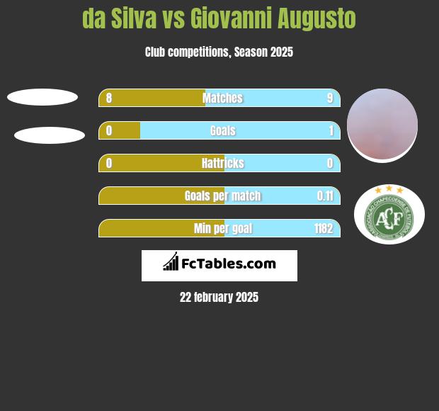 da Silva vs Giovanni Augusto h2h player stats