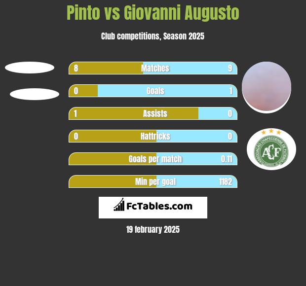 Pinto vs Giovanni Augusto h2h player stats