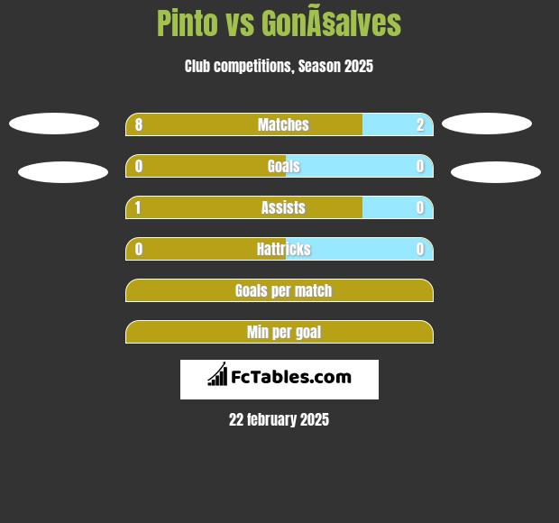 Pinto vs GonÃ§alves h2h player stats