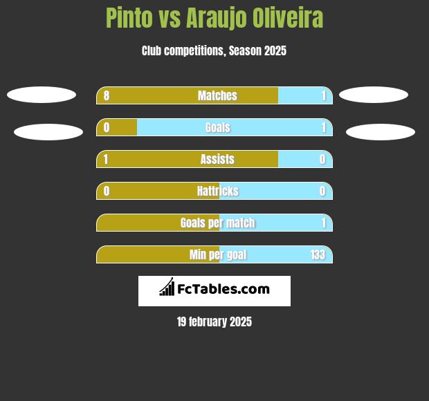 Pinto vs Araujo Oliveira h2h player stats