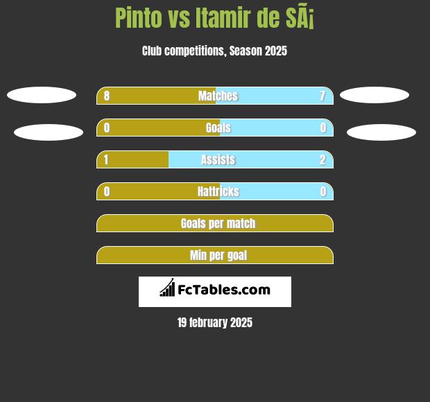 Pinto vs Itamir de SÃ¡ h2h player stats