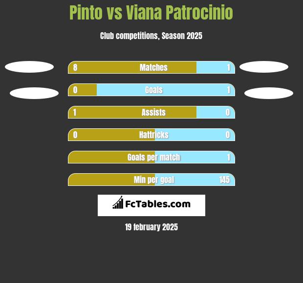 Pinto vs Viana Patrocinio h2h player stats