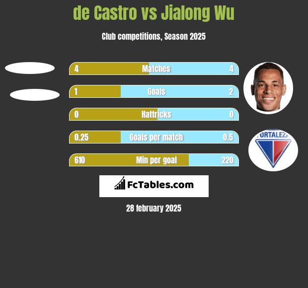 de Castro vs Jialong Wu h2h player stats