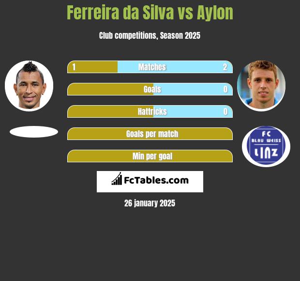 Ferreira da Silva vs Aylon h2h player stats