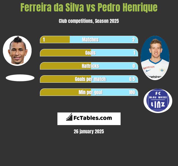 Ferreira da Silva vs Pedro Henrique h2h player stats