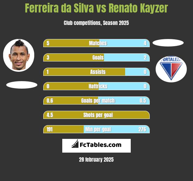 Ferreira da Silva vs Renato Kayzer h2h player stats