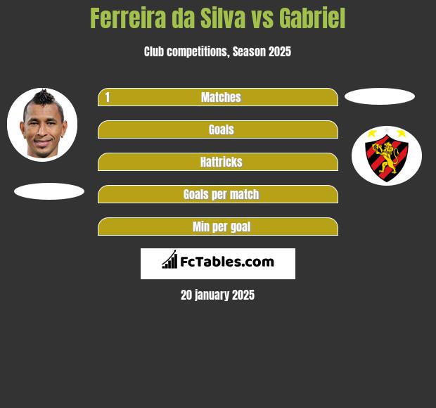 Ferreira da Silva vs Gabriel h2h player stats