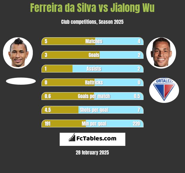 Ferreira da Silva vs Jialong Wu h2h player stats