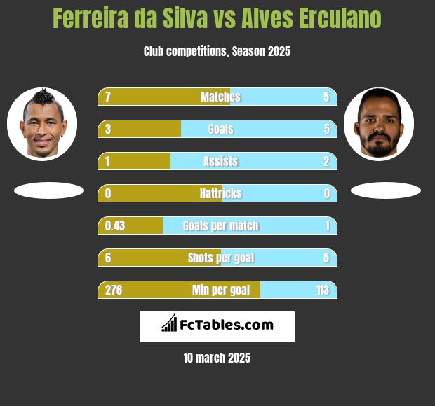 Ferreira da Silva vs Alves Erculano h2h player stats