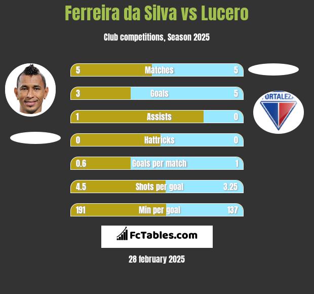 Ferreira da Silva vs Lucero h2h player stats