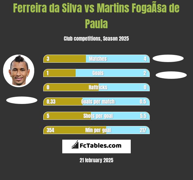 Ferreira da Silva vs Martins FogaÃ§a de Paula h2h player stats