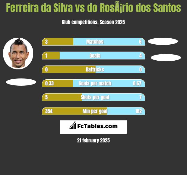 Ferreira da Silva vs do RosÃ¡rio dos Santos h2h player stats