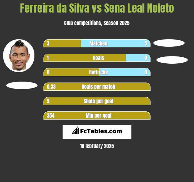 Ferreira da Silva vs Sena Leal Noleto h2h player stats