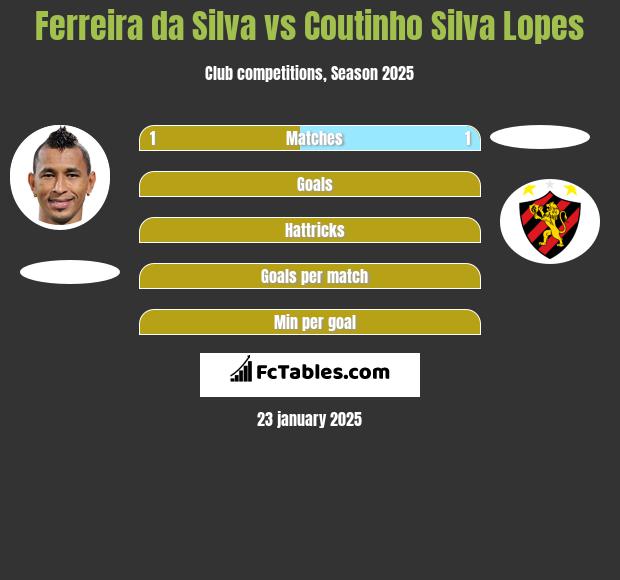 Ferreira da Silva vs Coutinho Silva Lopes h2h player stats