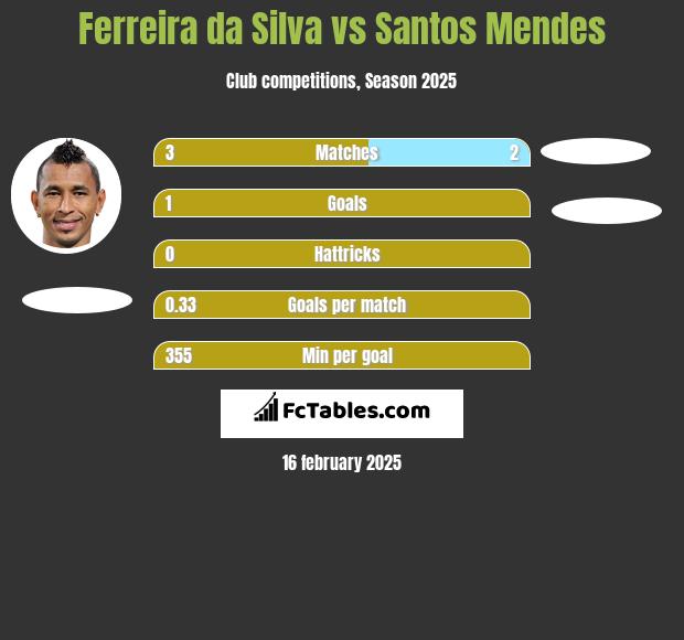 Ferreira da Silva vs Santos Mendes h2h player stats