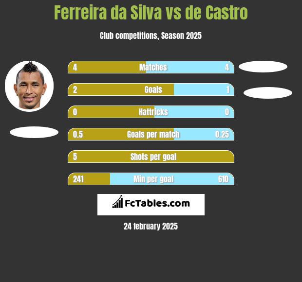 Ferreira da Silva vs de Castro h2h player stats