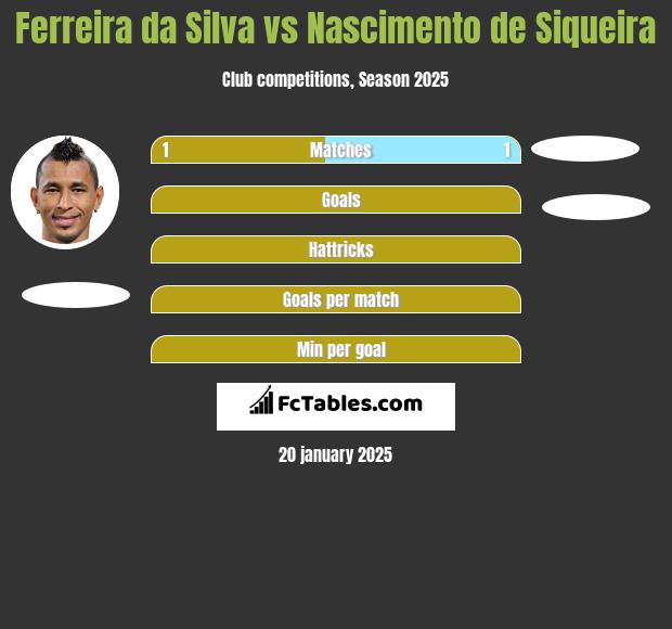 Ferreira da Silva vs Nascimento de Siqueira h2h player stats