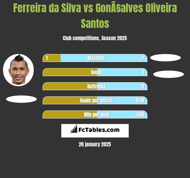 Ferreira da Silva vs GonÃ§alves Oliveira Santos h2h player stats