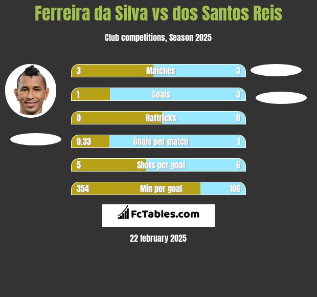 Ferreira da Silva vs dos Santos Reis h2h player stats