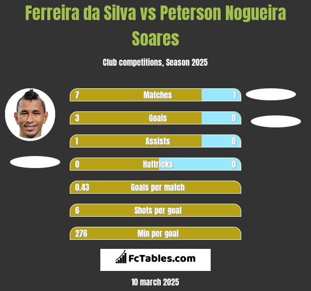 Ferreira da Silva vs Peterson Nogueira Soares h2h player stats