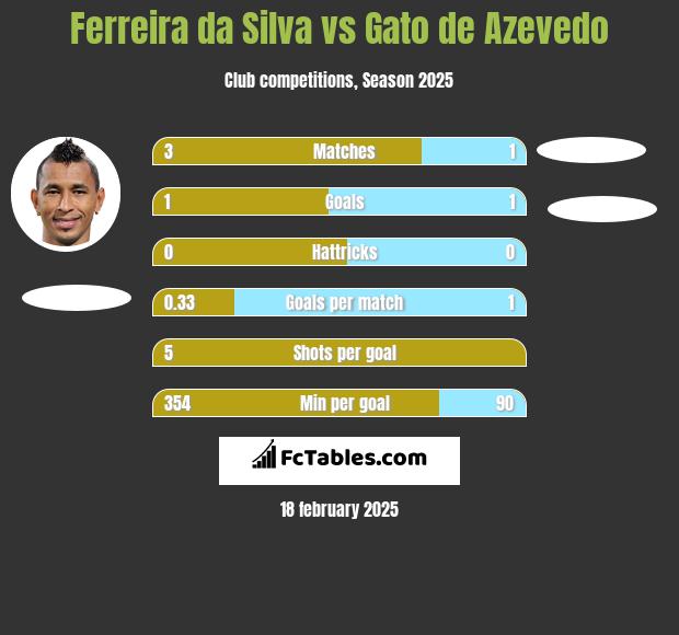 Ferreira da Silva vs Gato de Azevedo h2h player stats