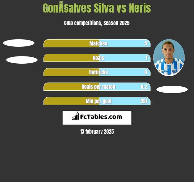 GonÃ§alves Silva vs Neris h2h player stats