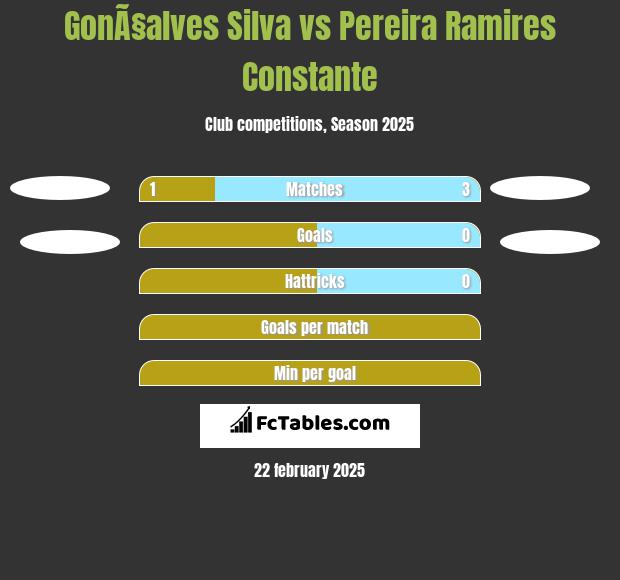 GonÃ§alves Silva vs Pereira Ramires Constante h2h player stats