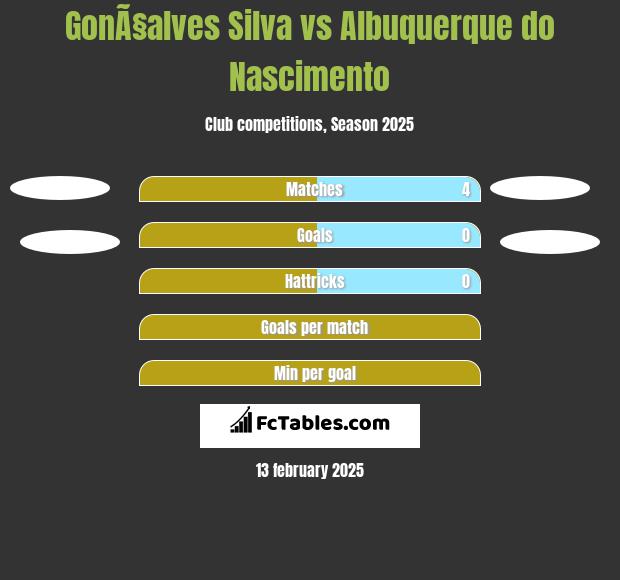 GonÃ§alves Silva vs Albuquerque do Nascimento h2h player stats