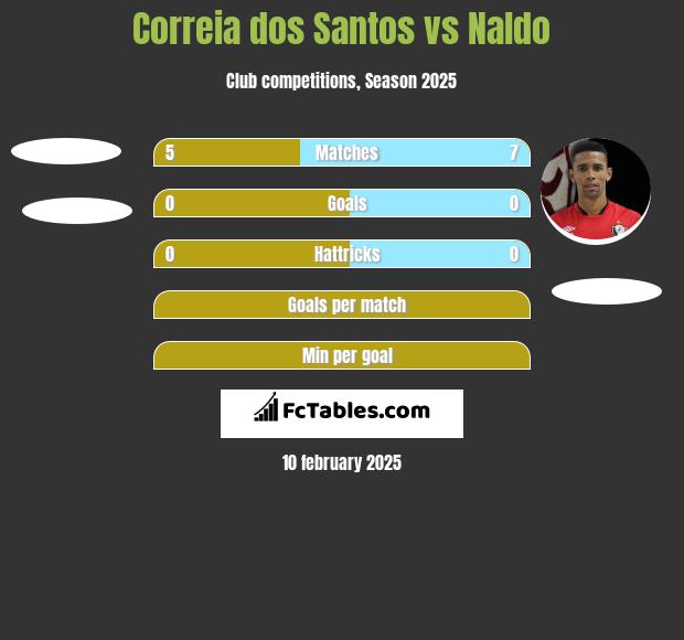 Correia dos Santos vs Naldo h2h player stats