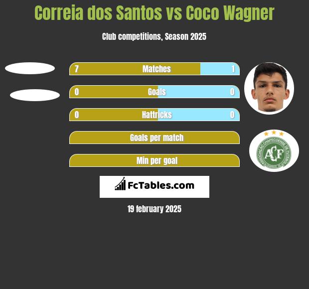 Correia dos Santos vs Coco Wagner h2h player stats