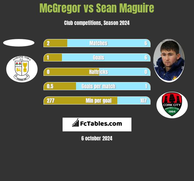 McGregor vs Sean Maguire h2h player stats