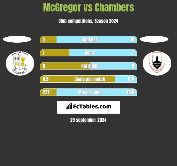 McGregor vs Chambers h2h player stats