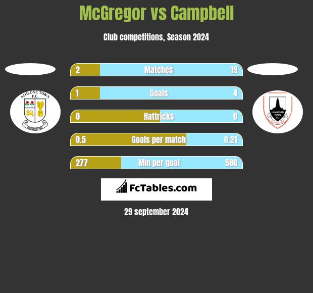 McGregor vs Campbell h2h player stats