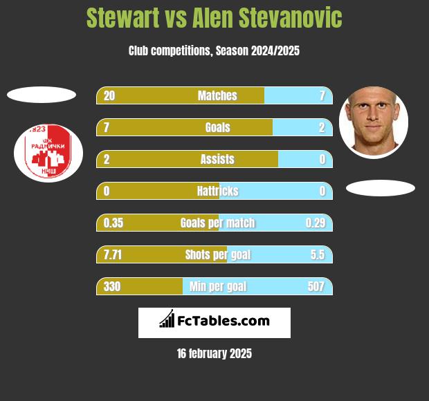 Stewart vs Alen Stevanović h2h player stats