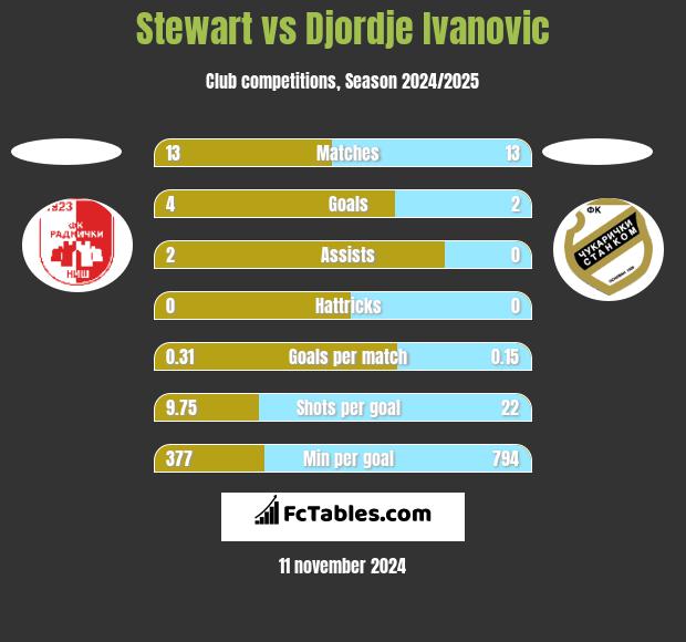 Stewart vs Djordje Ivanovic h2h player stats