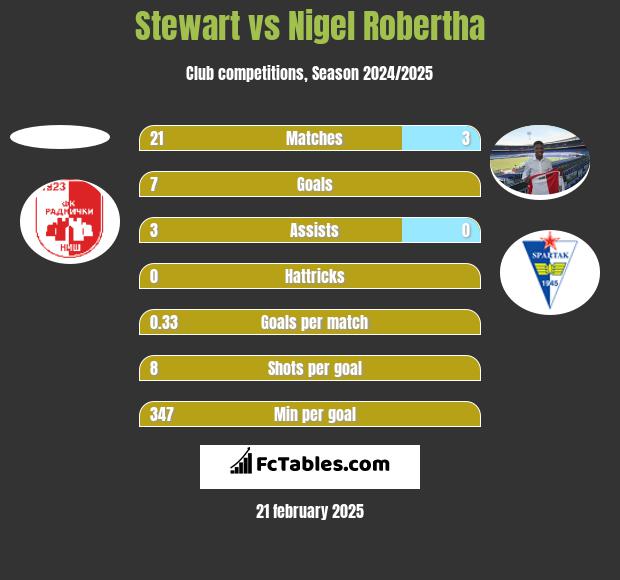 Stewart vs Nigel Robertha h2h player stats