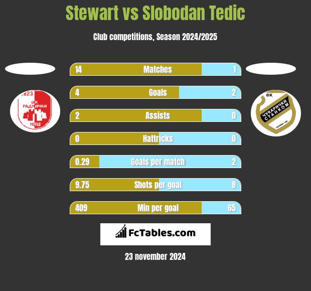 Stewart vs Slobodan Tedic h2h player stats