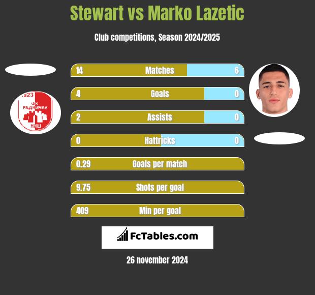 Stewart vs Marko Lazetic h2h player stats