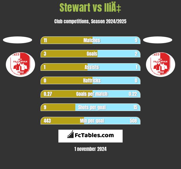 Stewart vs IliÄ‡ h2h player stats