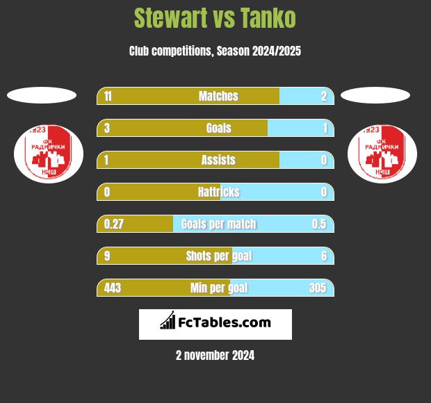 Stewart vs Tanko h2h player stats