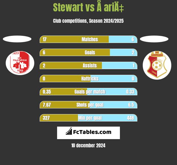 Stewart vs Å ariÄ‡ h2h player stats