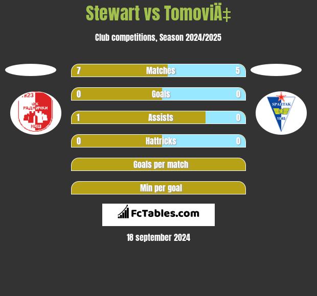 Stewart vs TomoviÄ‡ h2h player stats