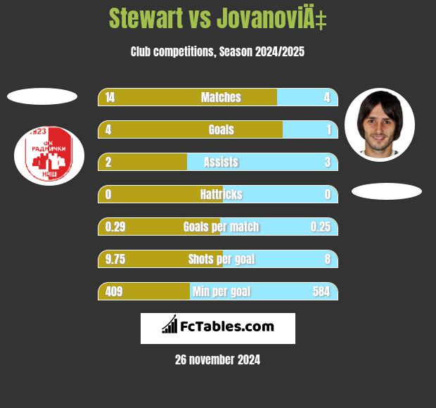 Stewart vs JovanoviÄ‡ h2h player stats