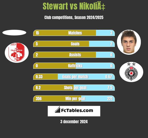 Stewart vs NikoliÄ‡ h2h player stats