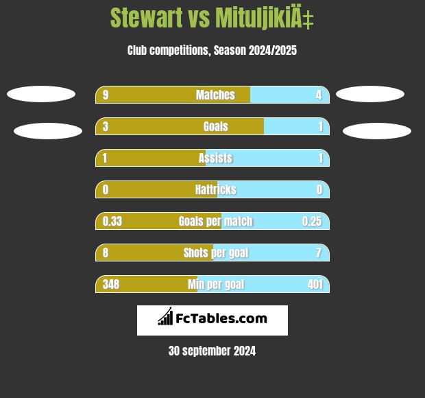 Stewart vs MituljikiÄ‡ h2h player stats