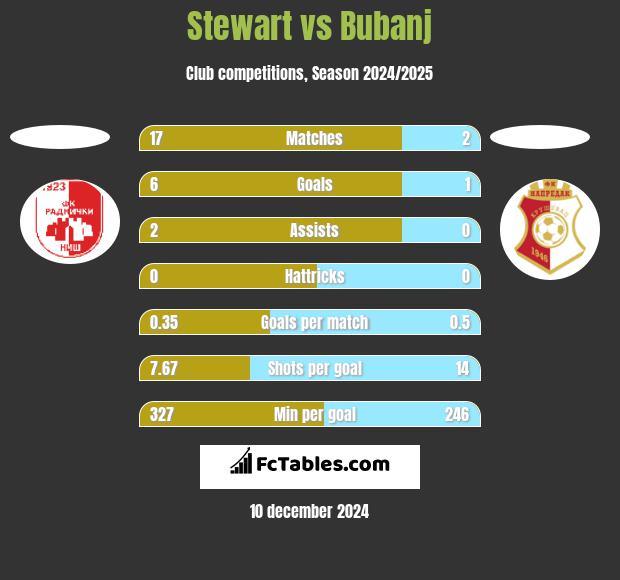 Stewart vs Bubanj h2h player stats